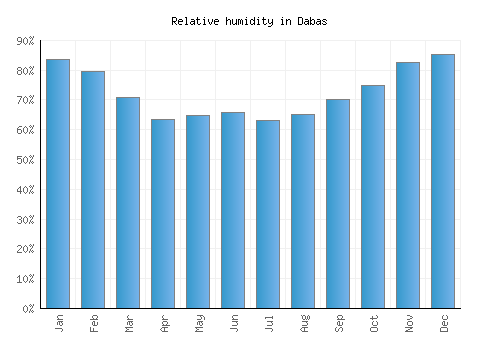 Dabas relative humidity averages