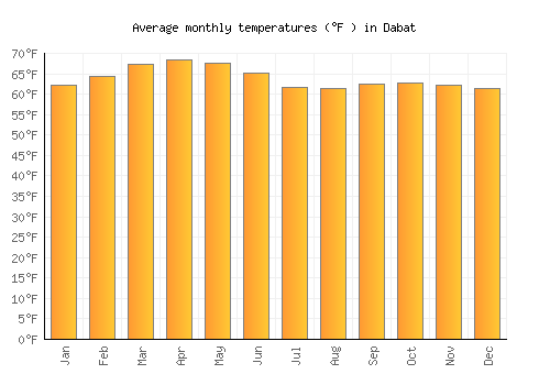 Dabat average temperature chart (Fahrenheit)