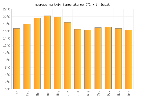 Dabat average temperature chart (Celsius)