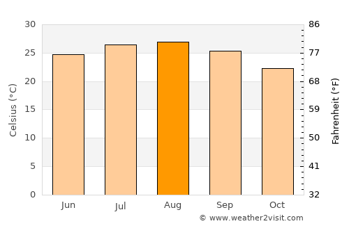 Dabbūrīya average temperature in August