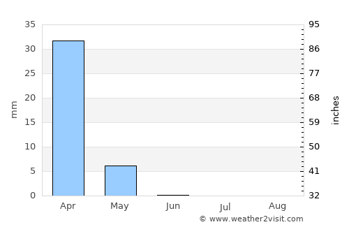 Dabbūrīya average rain in June