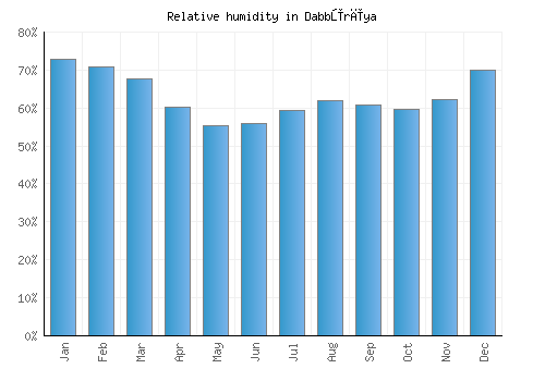 Dabbūrīya relative humidity averages