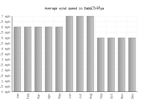 Dabbūrīya average winspeed by month (mph)