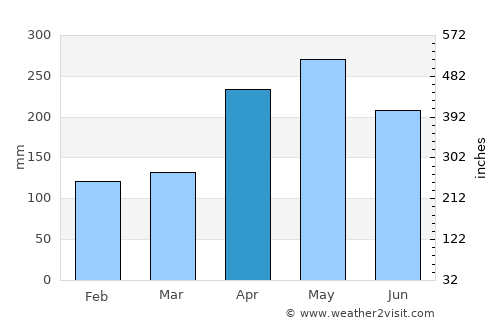 Dabeiba average rain in April