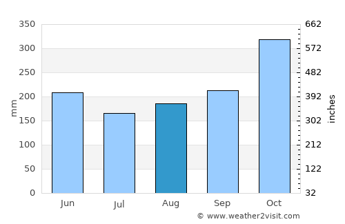 Dabeiba average rain in August