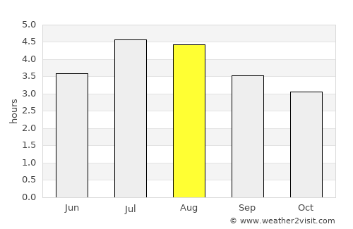 Dabeiba average rain in August