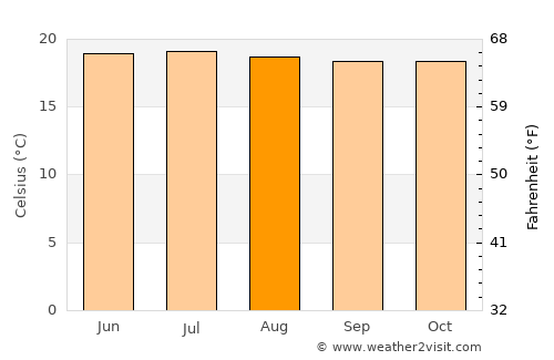 Dabeiba average temperature in August