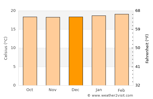 Dabeiba average temperature in December