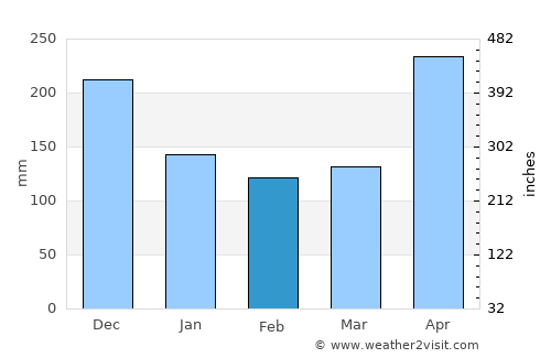 Dabeiba average rain in February