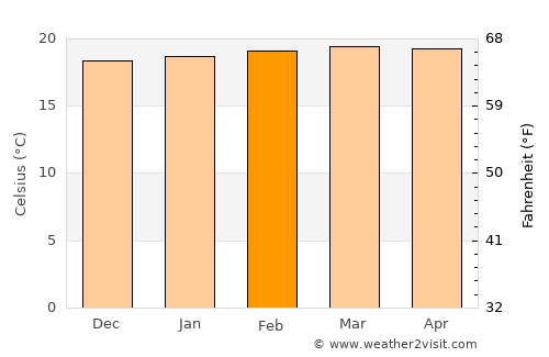 Dabeiba average temperature in February