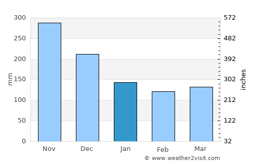 Dabeiba average rain in January