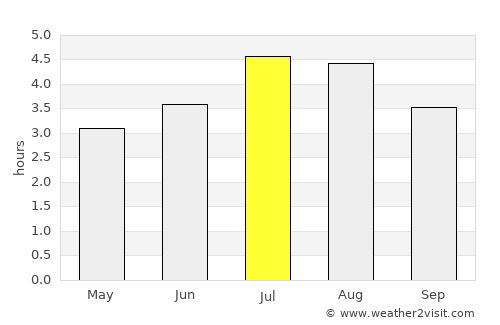 Dabeiba average rain in July
