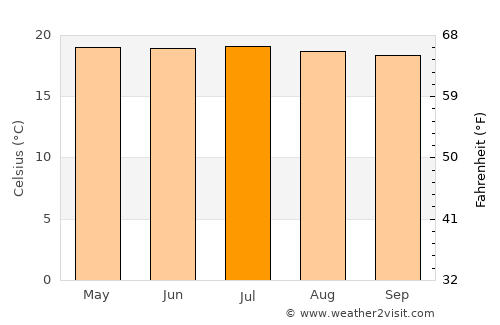 Dabeiba average temperature in July