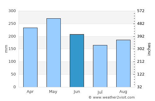 Dabeiba average rain in June