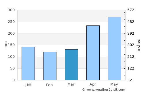 Dabeiba average rain in March