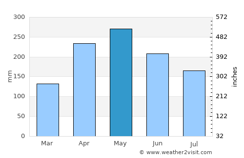 Dabeiba average rain in May