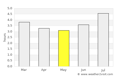 Dabeiba average rain in May