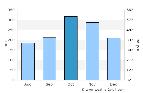 Dabeiba average rain in October