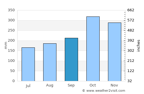 Dabeiba average rain in September