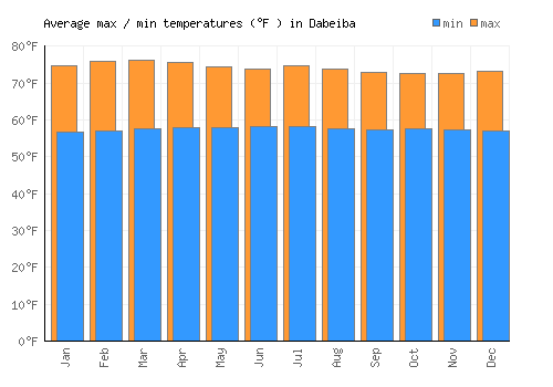 Dabeiba average minimum / maximum temperatures (Fahrenheit)