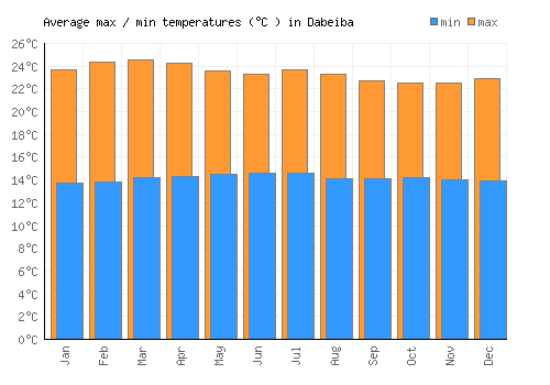 Dabeiba average minimum / maximum temperatures (Celsius)