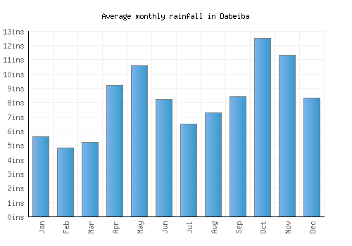 Dabeiba monthly rainfall chart (inches)