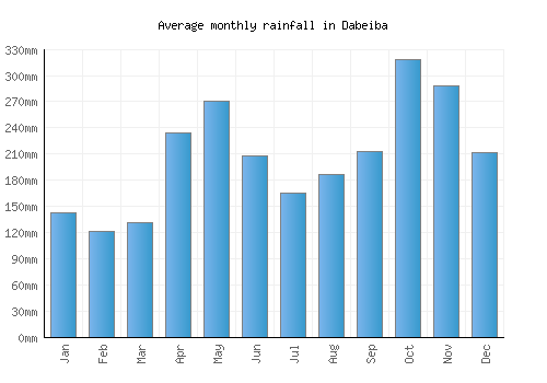 Dabeiba monthly rainfall chart (mm)