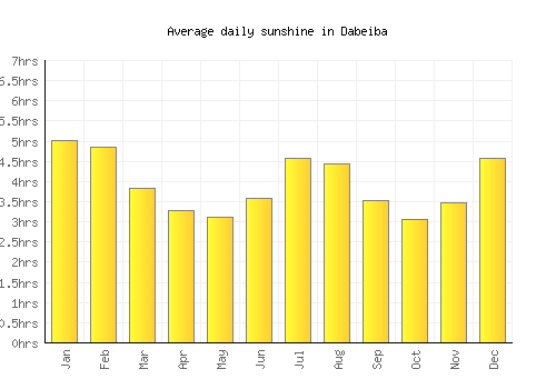 Dabeiba average daily sunshine chart