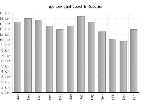Dabeiba average winspeed by month (km/h)