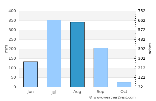 Dabhoi average rain in August