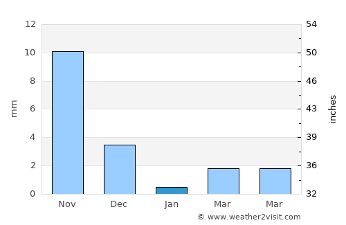Dabhoi average rain in January