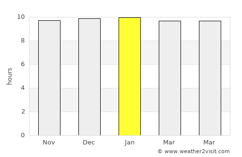 Dabhoi average rain in January