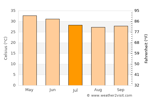 Dabhoi average temperature in July