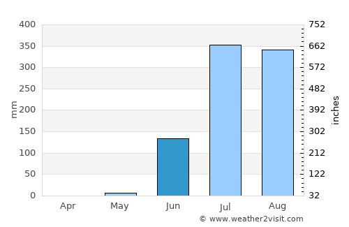 Dabhoi average rain in June