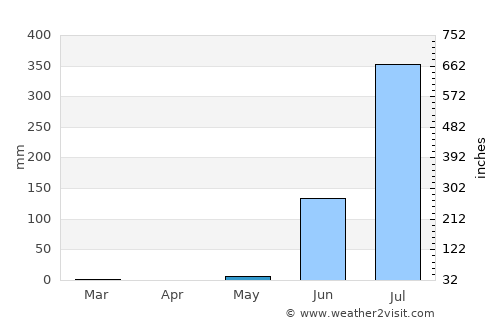 Dabhoi average rain in May