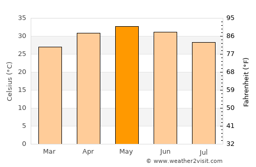 Dabhoi average temperature in May