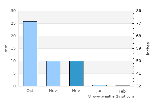 Dabhoi average rain in November