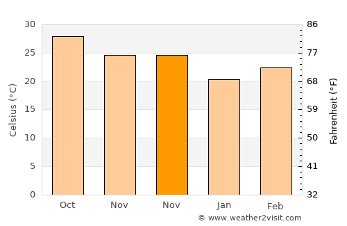 Dabhoi average temperature in November