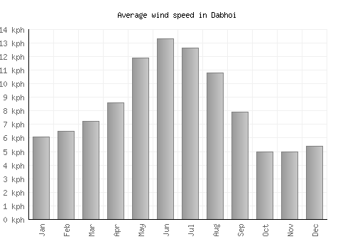Dabhoi average winspeed by month (km/h)