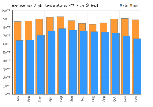 Dābhol average minimum / maximum temperatures (Fahrenheit)
