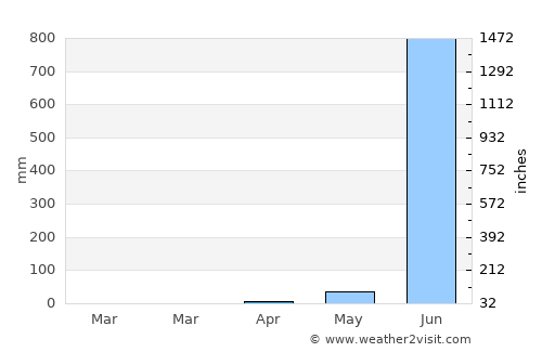 Dābhol average rain in April