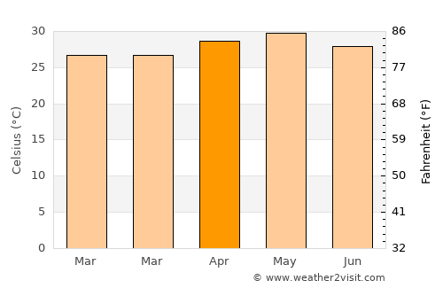 Dābhol average temperature in April