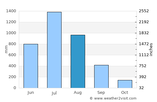 Dābhol average rain in August