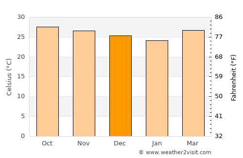 Dābhol average temperature in December