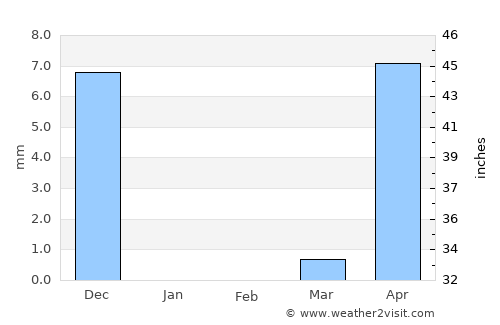 Dābhol average rain in February