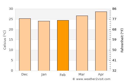 Dābhol average temperature in February