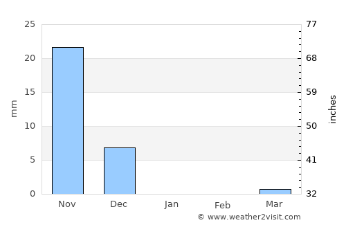 Dābhol average rain in January