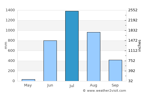 Dābhol average rain in July