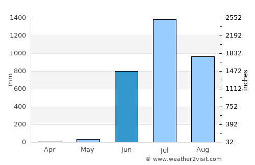 Dābhol average rain in June