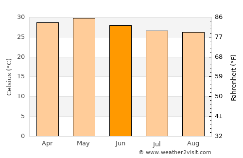 Dābhol average temperature in June